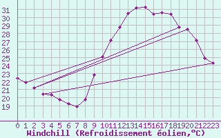 Courbe du refroidissement olien pour La Chapelle-Aubareil (24)