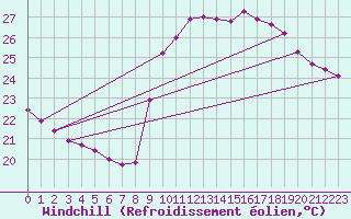 Courbe du refroidissement olien pour Six-Fours (83)