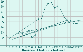 Courbe de l'humidex pour Cap Corse (2B)