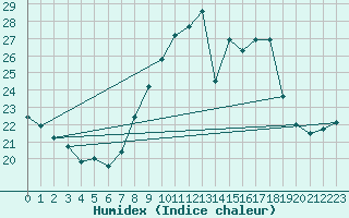 Courbe de l'humidex pour Saint-Jean-de-Vedas (34)