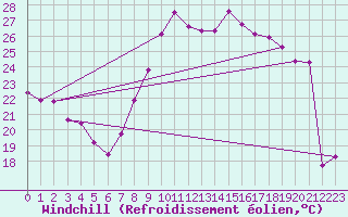 Courbe du refroidissement olien pour Montpellier (34)