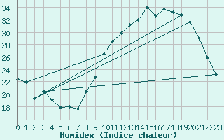 Courbe de l'humidex pour Dole-Tavaux (39)