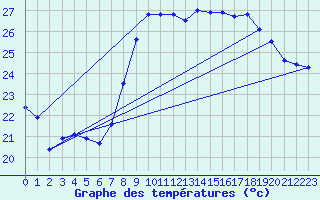 Courbe de tempratures pour Hyres (83)