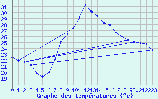 Courbe de tempratures pour Tortosa