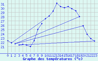 Courbe de tempratures pour Cap Pertusato (2A)