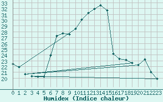 Courbe de l'humidex pour Altenrhein