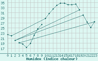 Courbe de l'humidex pour Tudela
