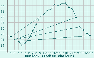 Courbe de l'humidex pour Leibstadt