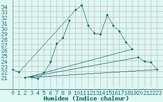 Courbe de l'humidex pour Tusimice