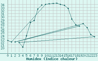 Courbe de l'humidex pour Akakoca
