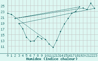 Courbe de l'humidex pour Cardston