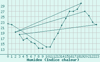 Courbe de l'humidex pour Cochabamba