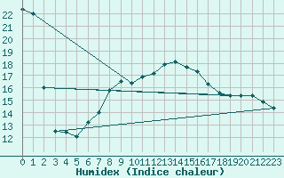 Courbe de l'humidex pour Wien / Hohe Warte