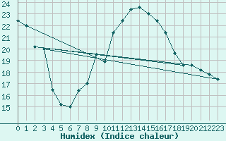 Courbe de l'humidex pour Cap Mele (It)