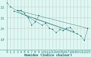 Courbe de l'humidex pour Vlissingen