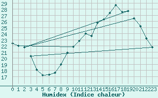 Courbe de l'humidex pour Gourdon (46)
