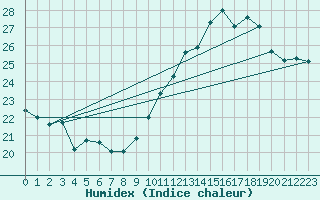 Courbe de l'humidex pour Jan (Esp)