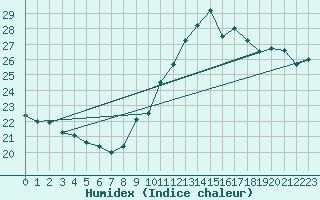 Courbe de l'humidex pour Leucate (11)