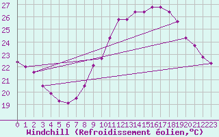 Courbe du refroidissement olien pour Ste (34)