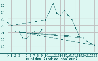 Courbe de l'humidex pour Pully-Lausanne (Sw)