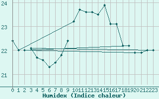 Courbe de l'humidex pour Mumbles