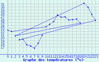 Courbe de tempratures pour Bziers Cap d