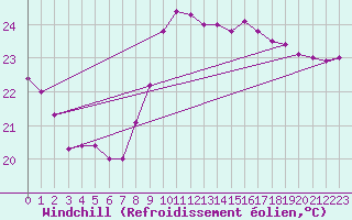 Courbe du refroidissement olien pour Leucate (11)