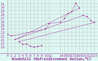 Courbe du refroidissement olien pour Cavalaire-sur-Mer (83)