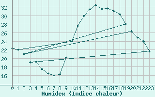 Courbe de l'humidex pour Pertuis - Grand Cros (84)