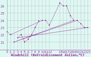 Courbe du refroidissement olien pour Falconara