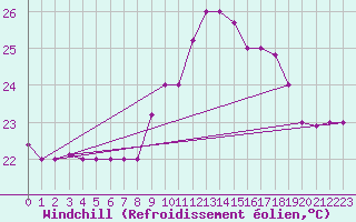 Courbe du refroidissement olien pour Dakar / Yoff