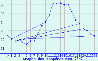 Courbe de tempratures pour Cap Mele (It)