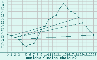 Courbe de l'humidex pour Puimisson (34)