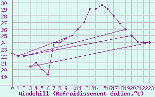Courbe du refroidissement olien pour Al Hoceima