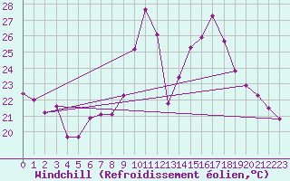 Courbe du refroidissement olien pour Gap-Sud (05)
