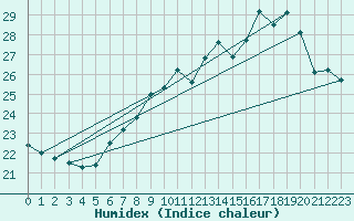 Courbe de l'humidex pour Chivres (Be)