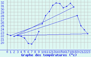 Courbe de tempratures pour Le Perthus (66)