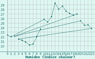 Courbe de l'humidex pour Nice (06)
