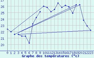 Courbe de tempratures pour Ile du Levant (83)