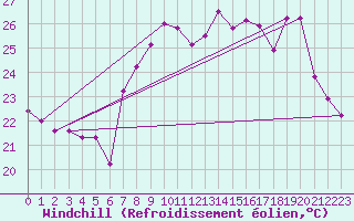 Courbe du refroidissement olien pour Ile du Levant (83)