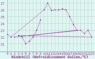 Courbe du refroidissement olien pour Tetuan / Sania Ramel