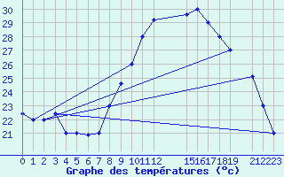 Courbe de tempratures pour Biskra