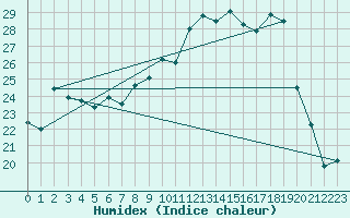 Courbe de l'humidex pour Chambry / Aix-Les-Bains (73)