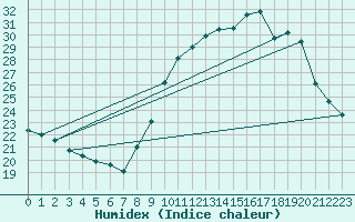 Courbe de l'humidex pour Istres (13)