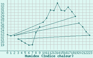 Courbe de l'humidex pour Noyarey (38)