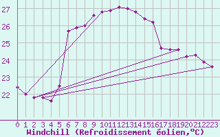 Courbe du refroidissement olien pour Antalya-Bolge