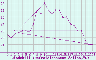 Courbe du refroidissement olien pour Bejaia