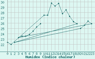 Courbe de l'humidex pour La Coruna