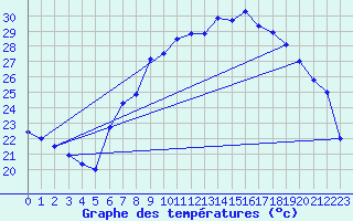 Courbe de tempratures pour Pully-Lausanne (Sw)