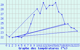 Courbe de tempratures pour Cap Mele (It)